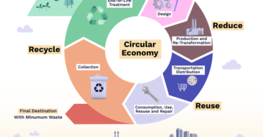 The sign of circular economy which includes every step of the process Το σήμα της κυκλικής οικονομίας Η κυκλική οικονομία