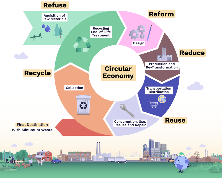 The sign of circular economy which includes every step of the process Το σήμα της κυκλικής οικονομίας Η κυκλική οικονομία